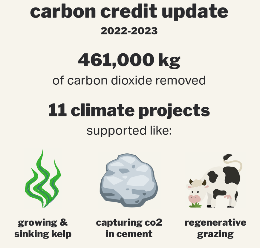 An update on our climate commitments - cocokind